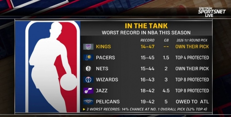 彩经网官网app下载-摆烂队首轮签详情:国王&篮网自己持有 步行者前4顺位保护